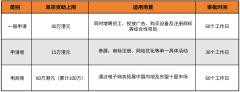700万香港BUD基金，2026年中
