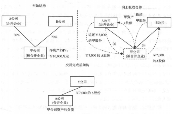 企业吸收合并