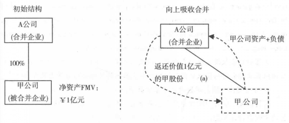 企业向上纵向吸收合并