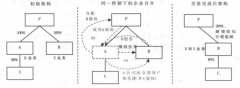横向吸收合并的所得税处理