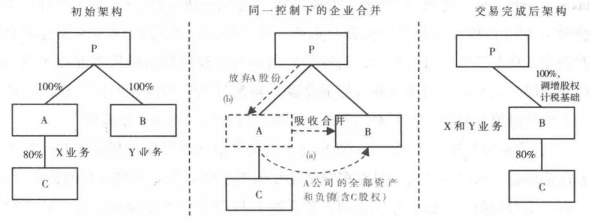 企业对价合并