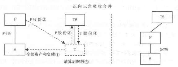 正向三角吸收合并