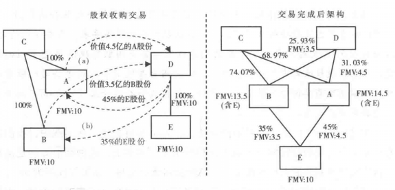 股权交易后公司架构