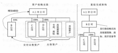 子公司收购母公司资产时，母公司持有的