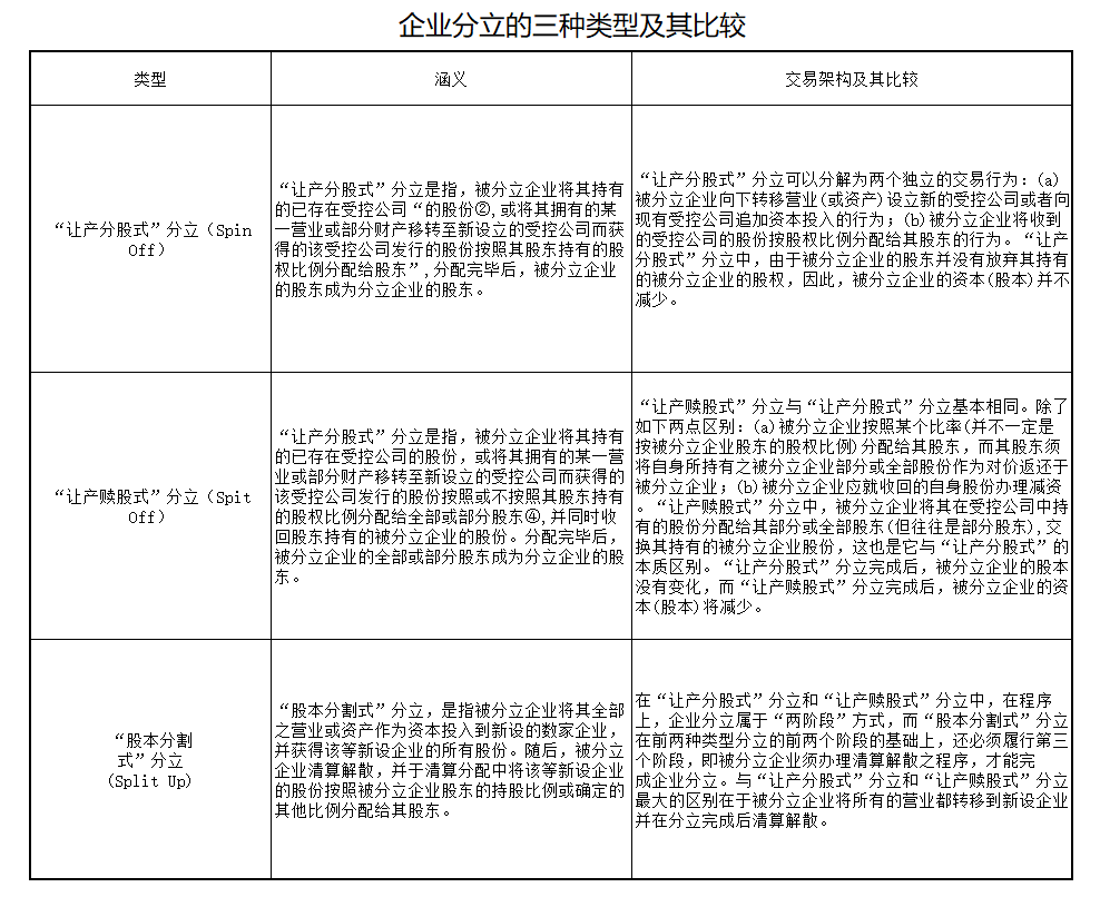 企业分立的三种类型比较
