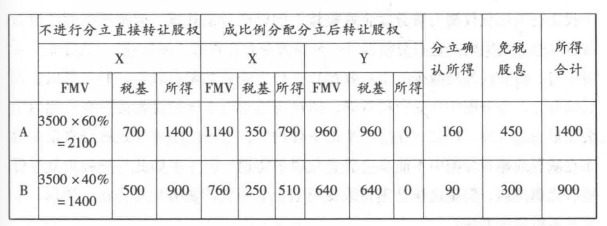 分立公司税务处理对比
