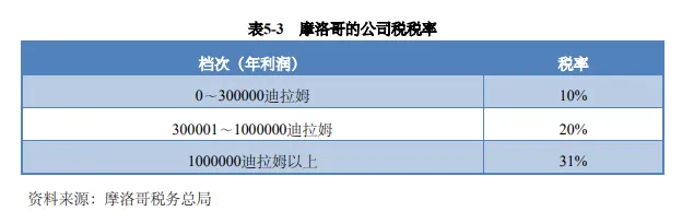 摩洛哥企业所得税